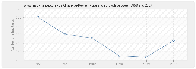 Population La Chaze-de-Peyre